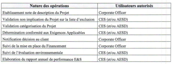 POUVOIRS ET HABILITATIONS